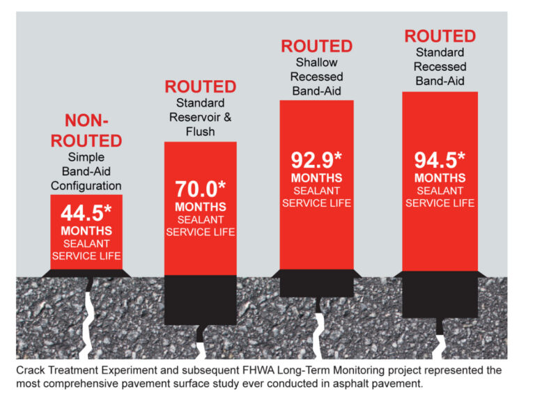A chart with red vertical bars showing service life of pavement crack sealants according to different application methods.